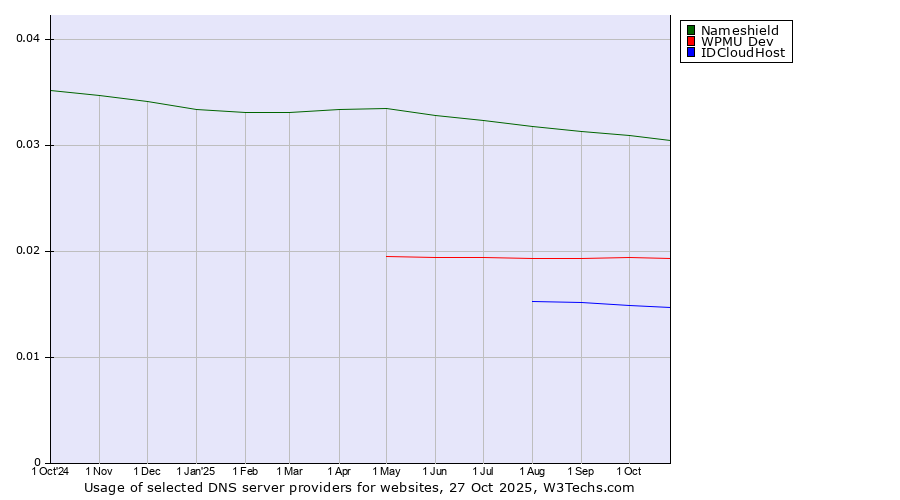 Historical trends in the usage of Nameshield vs. WPMU Dev vs. IDCloudHost