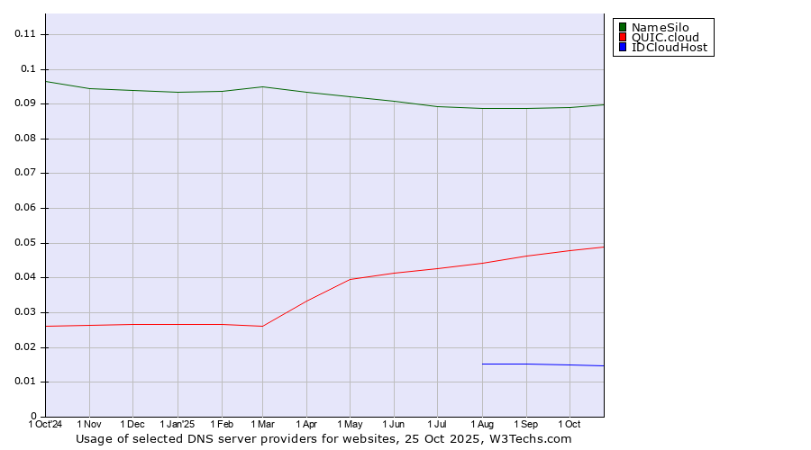 Historical trends in the usage of NameSilo vs. QUIC.cloud vs. IDCloudHost