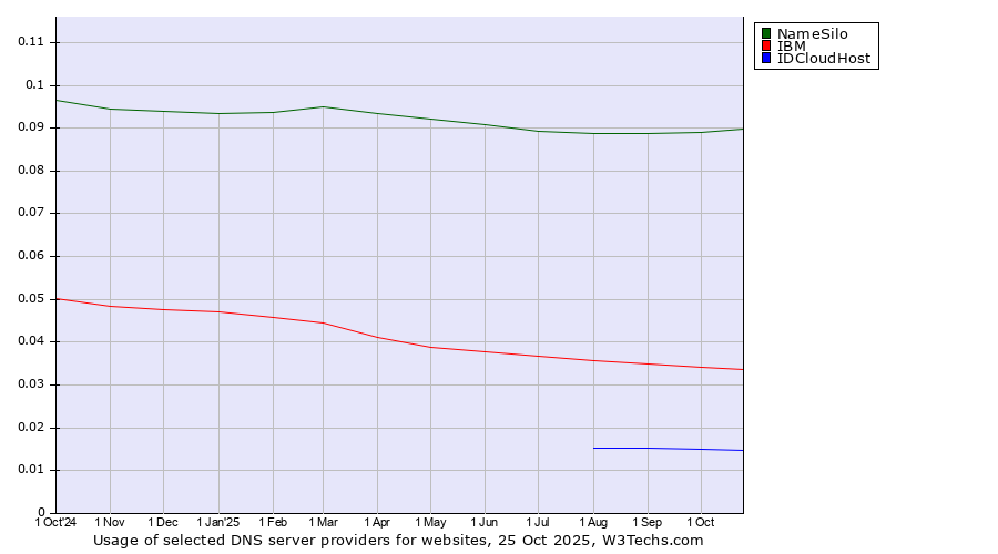 Historical trends in the usage of NameSilo vs. IBM vs. IDCloudHost