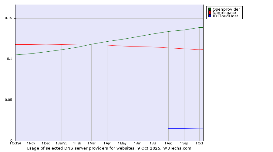 Historical trends in the usage of Openprovider vs. Namespace vs. IDCloudHost