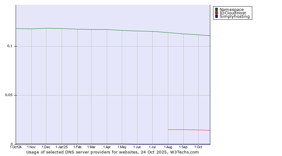 Historical trends in the usage of Namespace vs. IDCloudHost vs. Simplyhosting