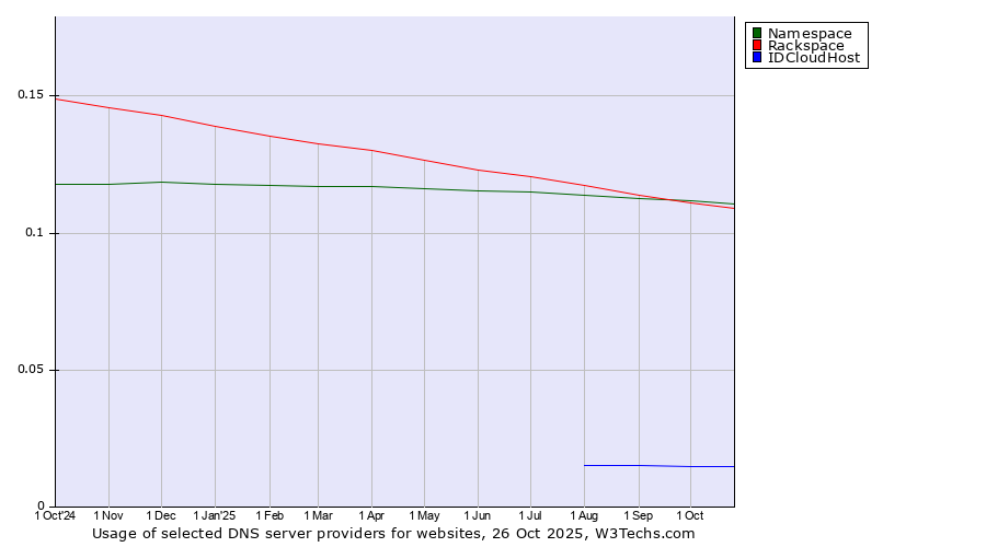 Historical trends in the usage of Namespace vs. Rackspace vs. IDCloudHost