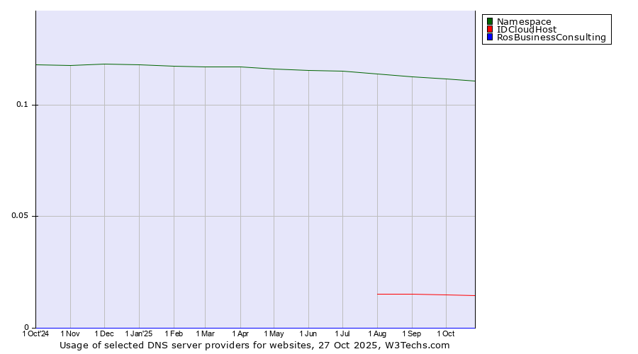 Historical trends in the usage of Namespace vs. IDCloudHost vs. RosBusinessConsulting