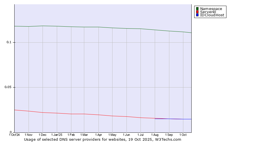 Historical trends in the usage of Namespace vs. Serverel vs. IDCloudHost