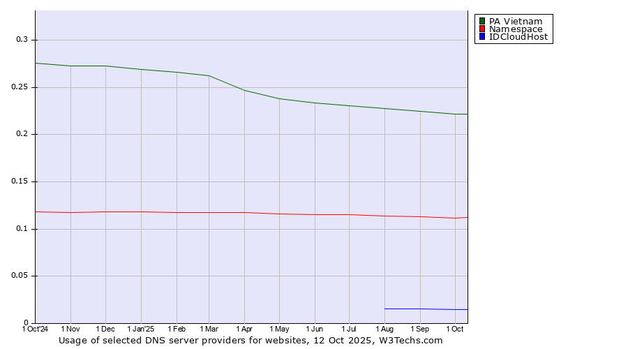 Historical trends in the usage of PA Vietnam vs. Namespace vs. IDCloudHost