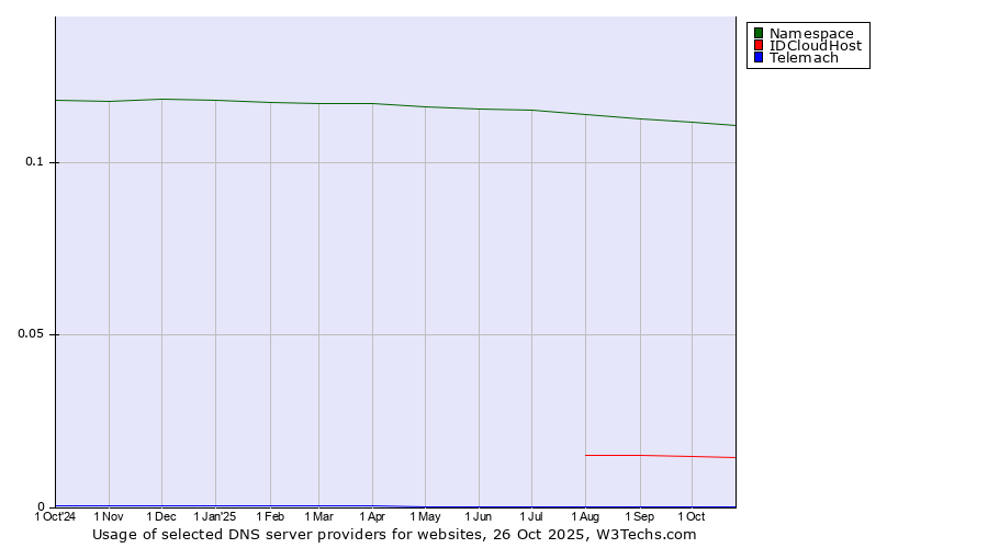 Historical trends in the usage of Namespace vs. IDCloudHost vs. Telemach