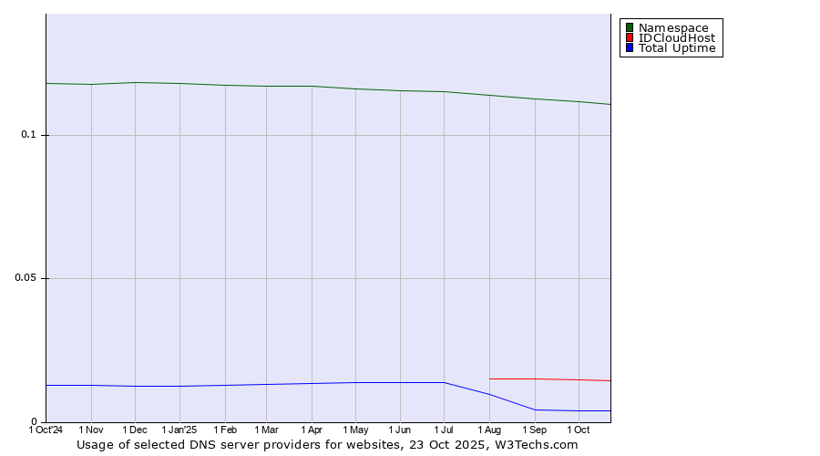 Historical trends in the usage of Namespace vs. IDCloudHost vs. Total Uptime