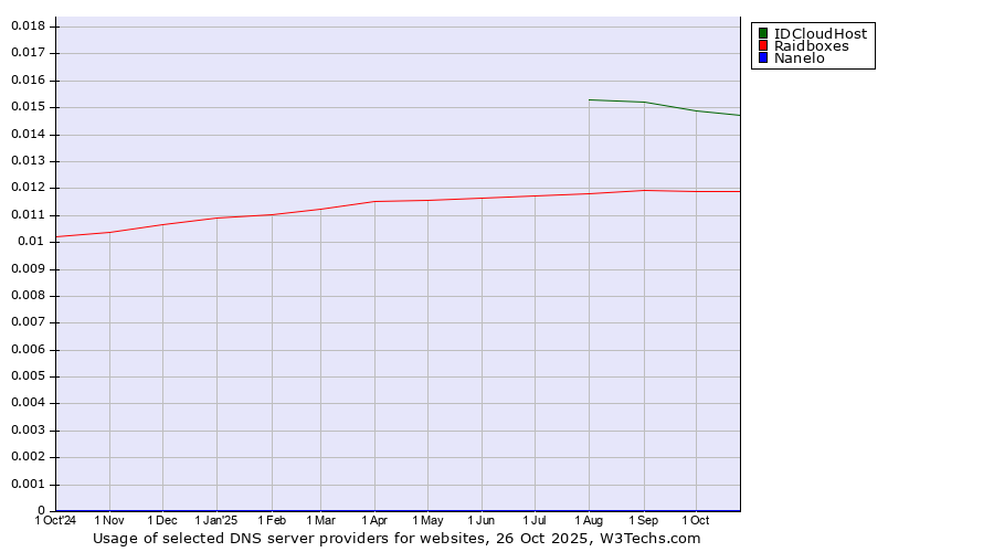 Historical trends in the usage of IDCloudHost vs. Raidboxes vs. Nanelo