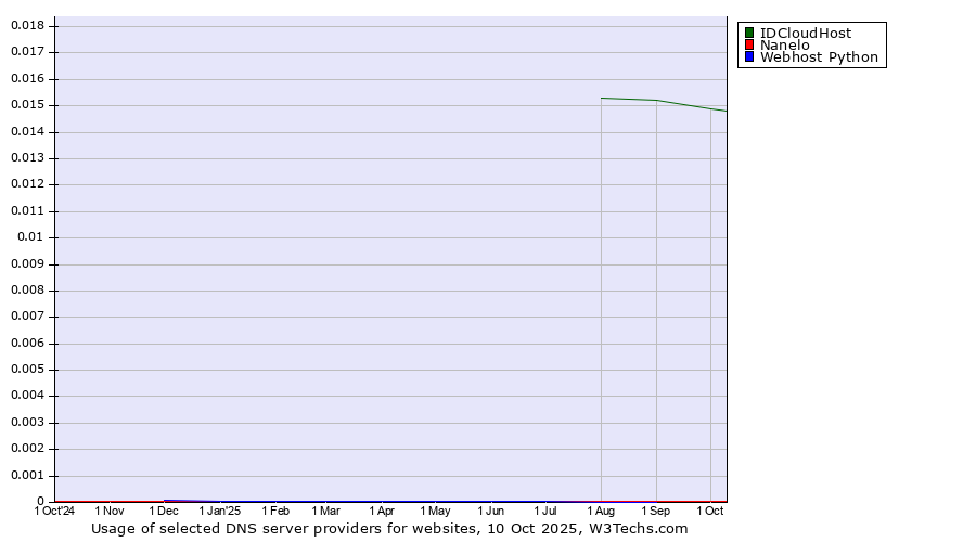 Historical trends in the usage of IDCloudHost vs. Nanelo vs. Webhost Python