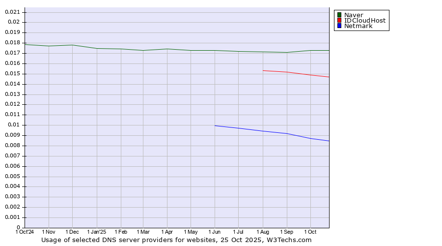 Historical trends in the usage of Naver vs. IDCloudHost vs. Netmark