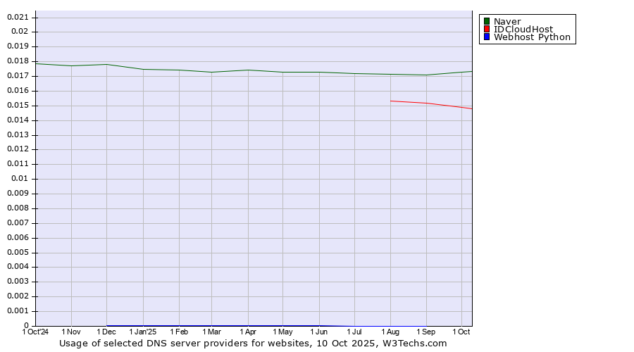 Historical trends in the usage of Naver vs. IDCloudHost vs. Webhost Python