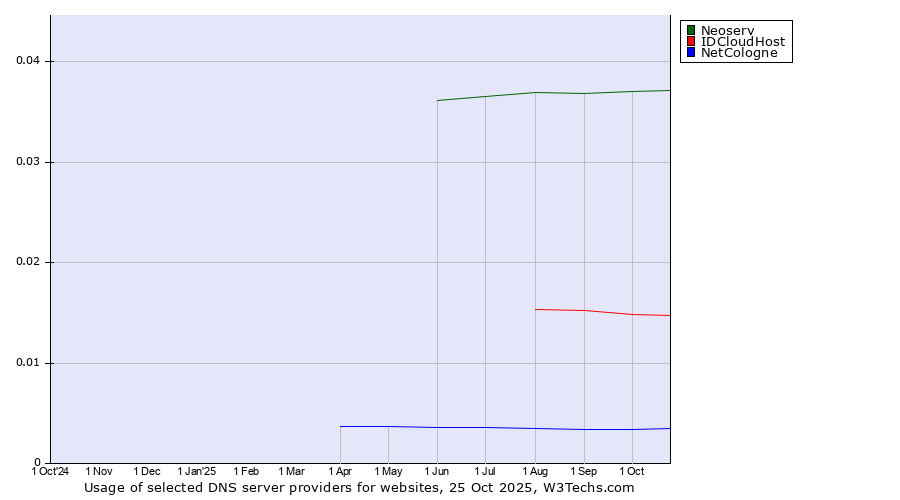 Historical trends in the usage of Neoserv vs. IDCloudHost vs. NetCologne