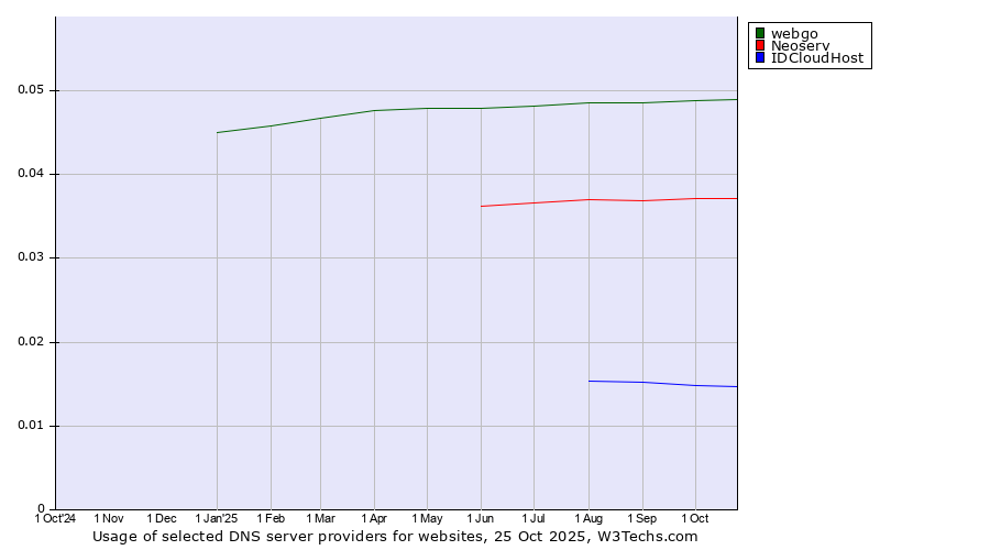 Historical trends in the usage of webgo vs. Neoserv vs. IDCloudHost
