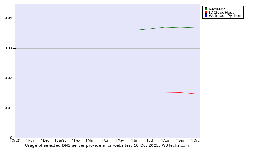Historical trends in the usage of Neoserv vs. IDCloudHost vs. Webhost Python