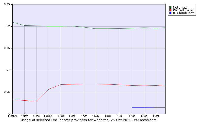 Historical trends in the usage of Netafraz vs. PlanetHoster vs. IDCloudHost