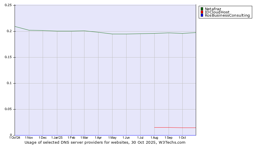 Historical trends in the usage of Netafraz vs. IDCloudHost vs. RosBusinessConsulting