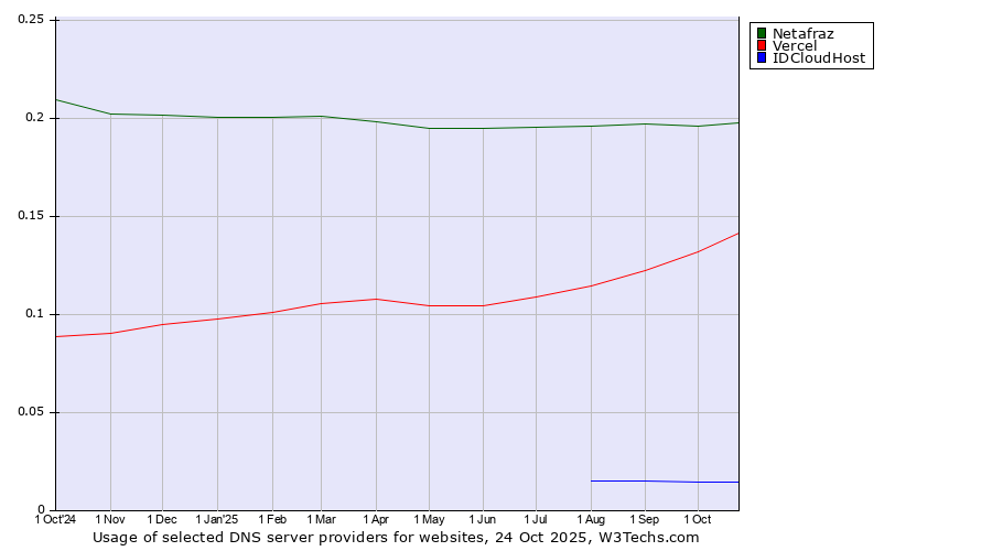 Historical trends in the usage of Netafraz vs. Vercel vs. IDCloudHost