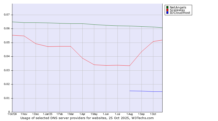Historical trends in the usage of NetAngels vs. Scaleway vs. IDCloudHost