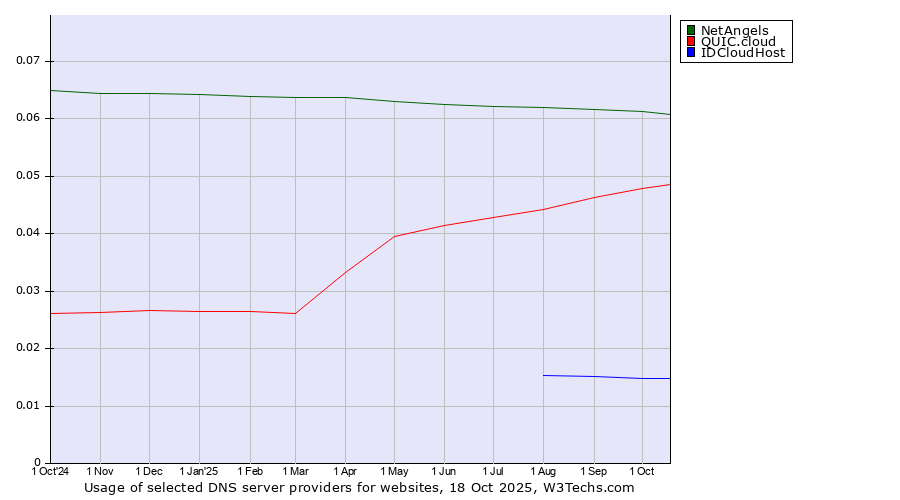 Historical trends in the usage of NetAngels vs. QUIC.cloud vs. IDCloudHost