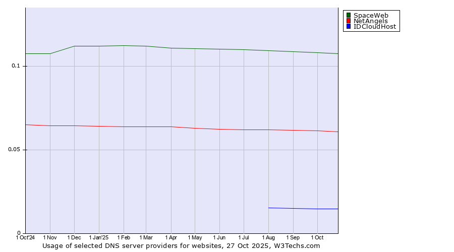 Historical trends in the usage of SpaceWeb vs. NetAngels vs. IDCloudHost