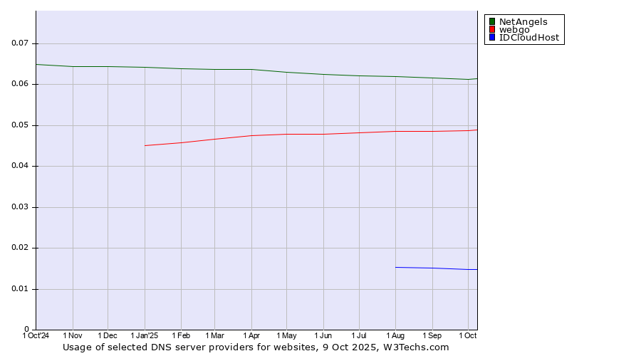 Historical trends in the usage of NetAngels vs. webgo vs. IDCloudHost