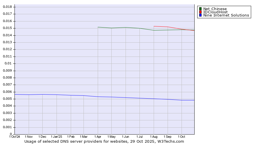 Historical trends in the usage of Net Chinese vs. IDCloudHost vs. Nine Internet Solutions