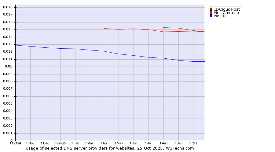 Historical trends in the usage of Net Chinese vs. IDCloudHost vs. No-IP