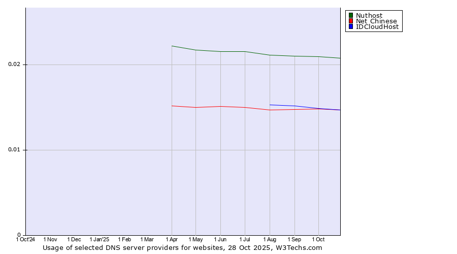 Historical trends in the usage of Nuthost vs. Net Chinese vs. IDCloudHost