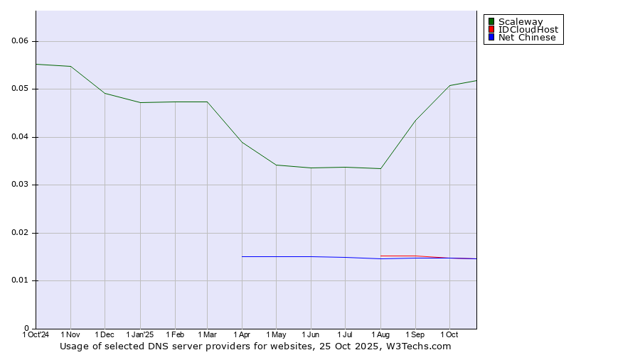 Historical trends in the usage of Scaleway vs. Net Chinese vs. IDCloudHost