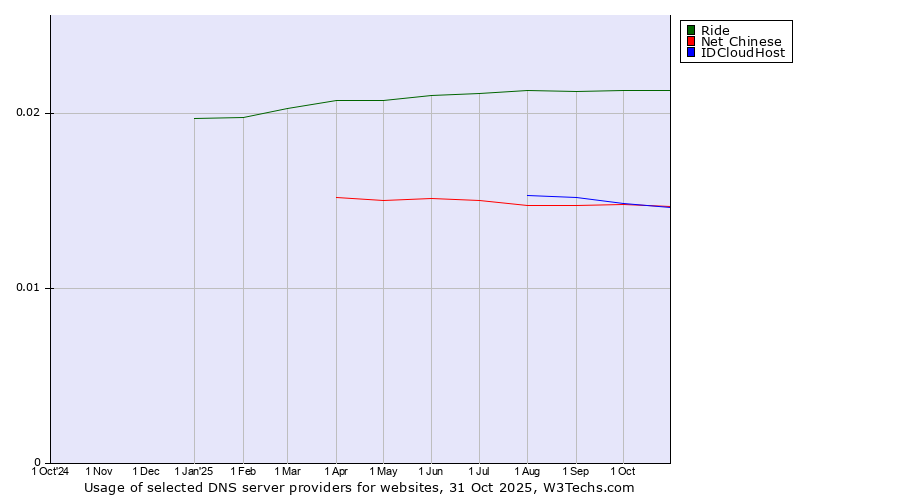 Historical trends in the usage of Ride vs. IDCloudHost vs. Net Chinese