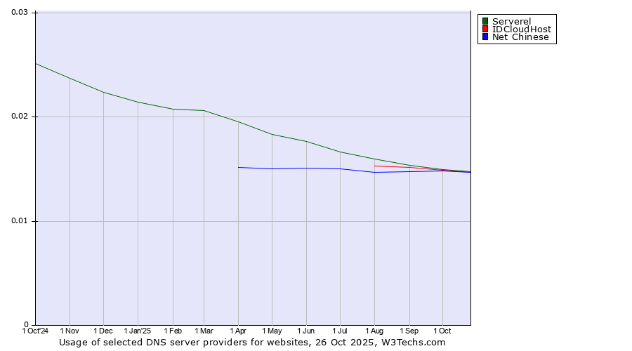 Historical trends in the usage of Serverel vs. Net Chinese vs. IDCloudHost