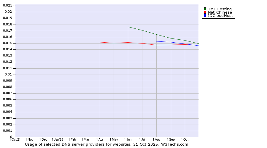 Historical trends in the usage of TMDHosting vs. IDCloudHost vs. Net Chinese