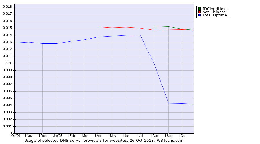 Historical trends in the usage of Net Chinese vs. IDCloudHost vs. Total Uptime