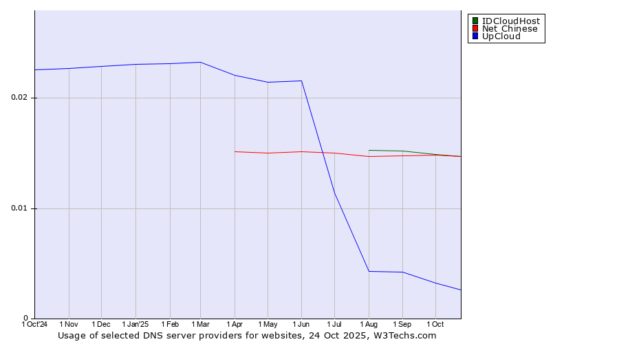 Historical trends in the usage of Net Chinese vs. IDCloudHost vs. UpCloud