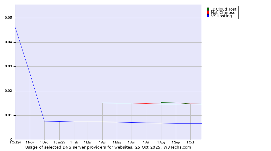 Historical trends in the usage of Net Chinese vs. IDCloudHost vs. VSHosting