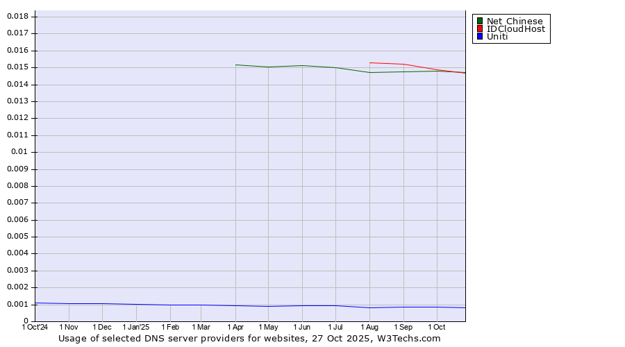 Historical trends in the usage of Net Chinese vs. IDCloudHost vs. Uniti