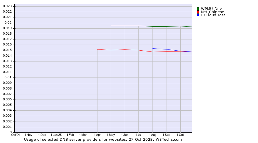 Historical trends in the usage of WPMU Dev vs. Net Chinese vs. IDCloudHost