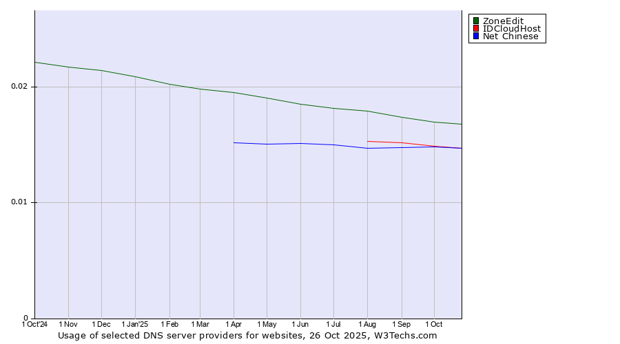 Historical trends in the usage of ZoneEdit vs. Net Chinese vs. IDCloudHost