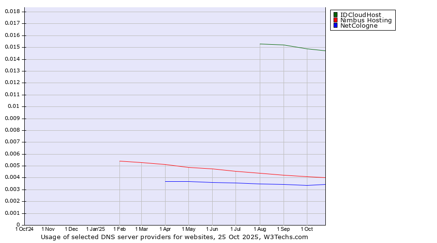 Historical trends in the usage of IDCloudHost vs. Nimbus Hosting vs. NetCologne