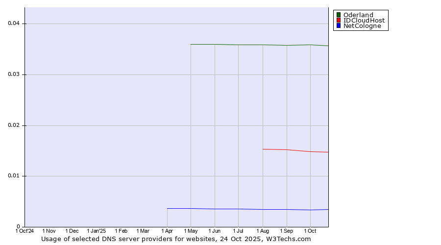 Historical trends in the usage of Oderland vs. IDCloudHost vs. NetCologne