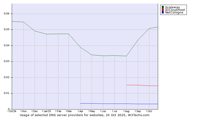 Historical trends in the usage of Scaleway vs. IDCloudHost vs. NetCologne