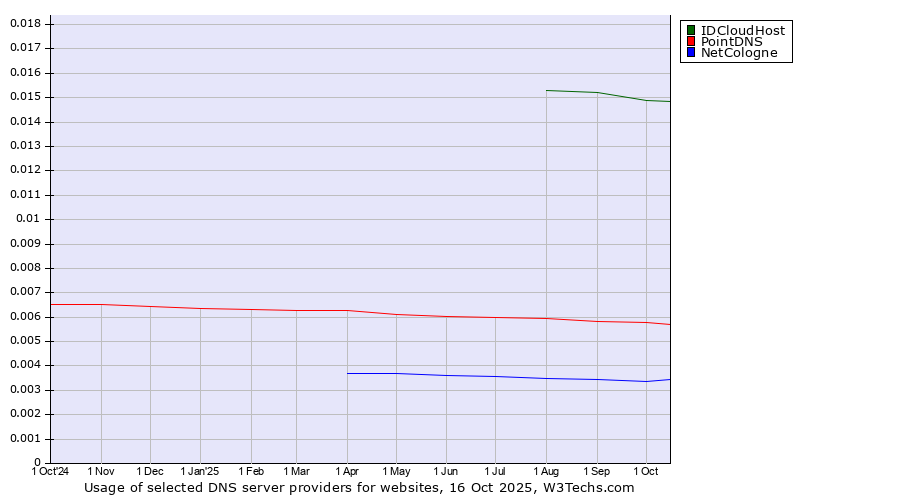 Historical trends in the usage of IDCloudHost vs. PointDNS vs. NetCologne
