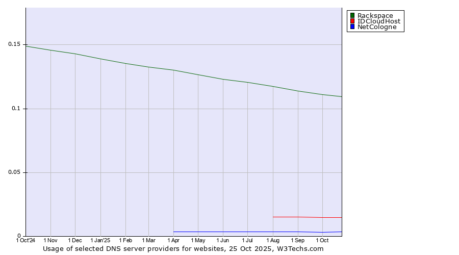 Historical trends in the usage of Rackspace vs. IDCloudHost vs. NetCologne