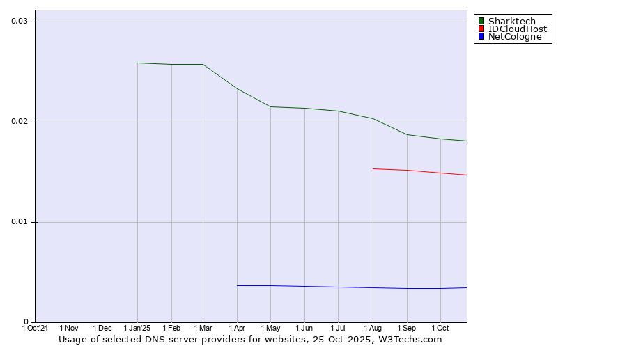 Historical trends in the usage of Sharktech vs. IDCloudHost vs. NetCologne