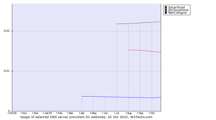 Historical trends in the usage of Smarthost vs. IDCloudHost vs. NetCologne