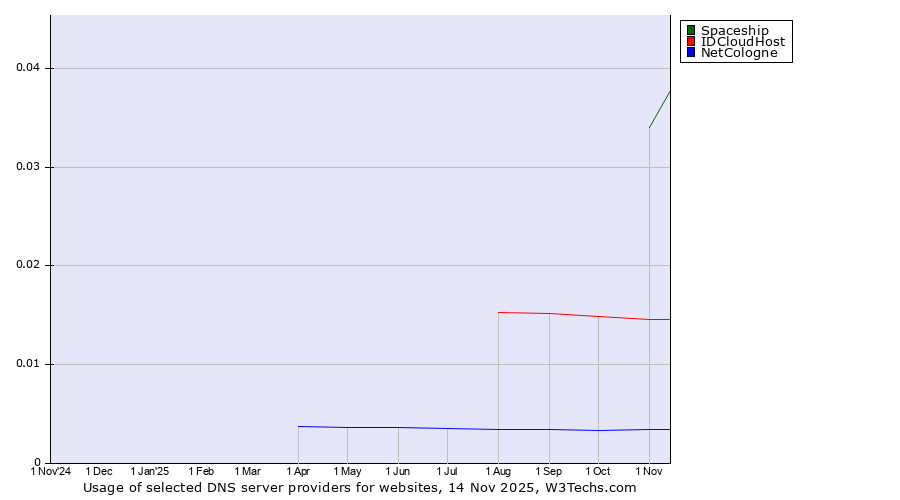 Historical trends in the usage of Spaceship vs. IDCloudHost vs. NetCologne