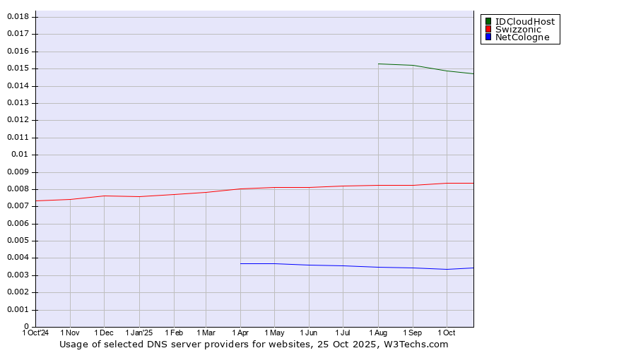 Historical trends in the usage of IDCloudHost vs. Swizzonic vs. NetCologne