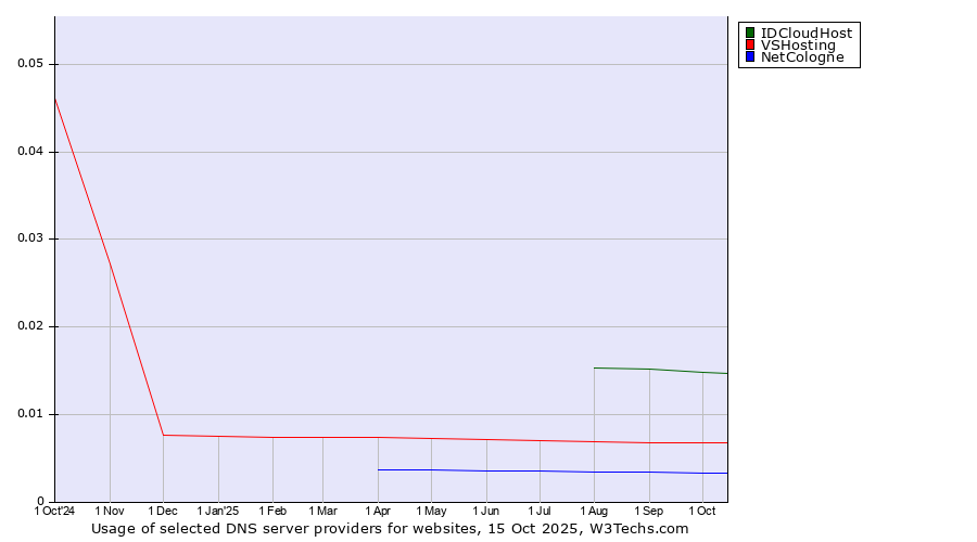 Historical trends in the usage of IDCloudHost vs. VSHosting vs. NetCologne