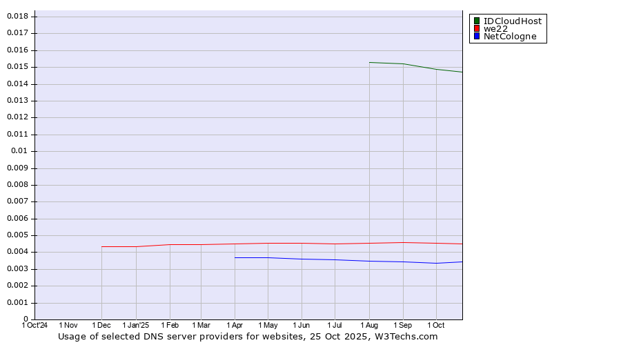 Historical trends in the usage of IDCloudHost vs. we22 vs. NetCologne
