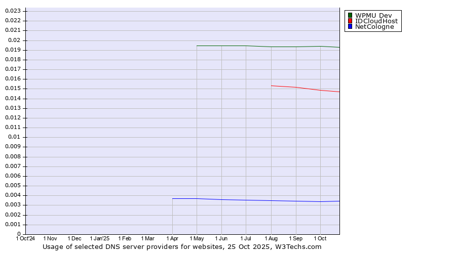 Historical trends in the usage of WPMU Dev vs. IDCloudHost vs. NetCologne
